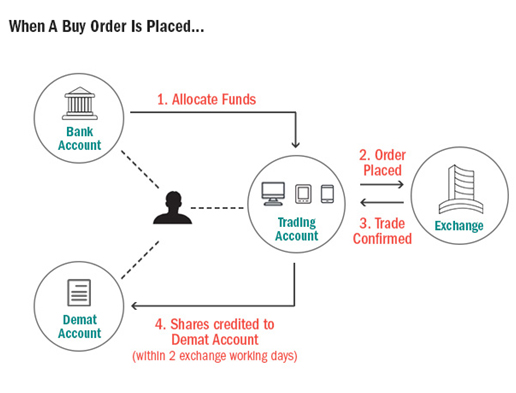 Role of Demat in a buy trade The funds are allocated from bank account to trading account,The order is sent to exchange,Once matching sell order is received the trade is confirmed,Shares get credited to demat account in 2 working days