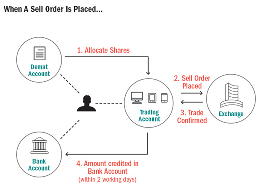 Role of Demat in a sell trade The shares are allocated from demat account to trading account, The sell order is sent to exchange and executed once a buy and sell matching trade is received, Once matching buy order is received the trade is confirmed, Amount gets credited to bank account in 2 working days